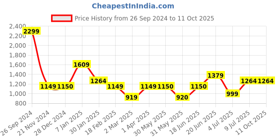 tatacliq.com Allen Solly Khaki Printed Sweatshirt allen solly Price History Graph from 26 Sep 2024 to 9 Oct 2025
