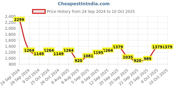 tatacliq.com Allen Solly Khaki Printed Sweatshirt allen solly Price History Graph from 24 Sep 2024 to 10 Oct 2025