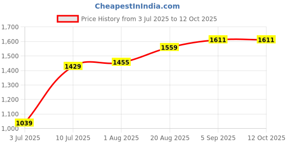 tatacliq.com Allen Solly Khaki PU Sling Handbag allen solly Price History Graph from 3 Jul 2025 to 11 Oct 2025