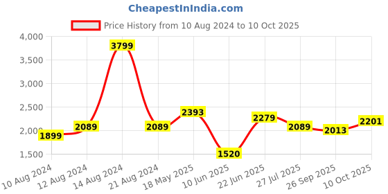 tatacliq.com Allen Solly Khaki Regular Fit Blazer allen solly Price History Graph from 10 Aug 2024 to 10 Oct 2025
