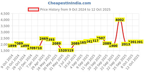 tatacliq.com Allen Solly Khaki Regular Fit Blazer allen solly Price History Graph from 9 Oct 2024 to 12 Oct 2025