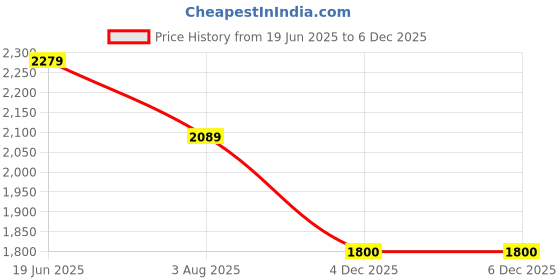 tatacliq.com Allen Solly Khaki Regular Fit Blazer allen solly Price History Graph from 19 Jun 2025 to 4 Dec 2025