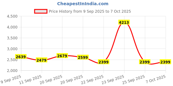 tatacliq.com Allen Solly Khaki Regular Fit Jacket allen solly Price History Graph from 9 Sep 2025 to 6 Oct 2025