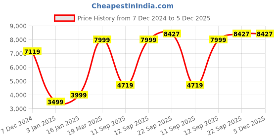 tatacliq.com Allen Solly Khaki Slim Fit Blazer allen solly Price History Graph from 7 Dec 2024 to 5 Dec 2025