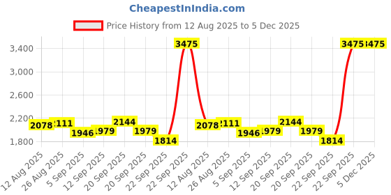 tatacliq.com Allen Solly Khaki Slim Fit Jeans allen solly Price History Graph from 12 Aug 2025 to 5 Dec 2025