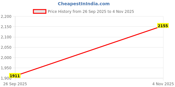 tatacliq.com Allen Solly Khaki Slim Fit Jeans allen solly Price History Graph from 26 Sep 2025 to 4 Nov 2025