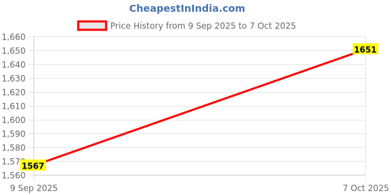 tatacliq.com Allen Solly Khaki Slim Fit Texture Trousers allen solly Price History Graph from 9 Sep 2025 to 7 Oct 2025