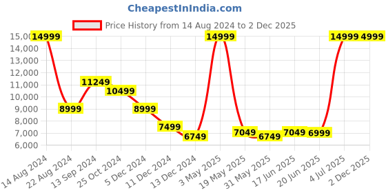tatacliq.com Allen Solly Khaki Slim Fit Three Piece Suit allen solly Price History Graph from 14 Aug 2024 to 2 Dec 2025