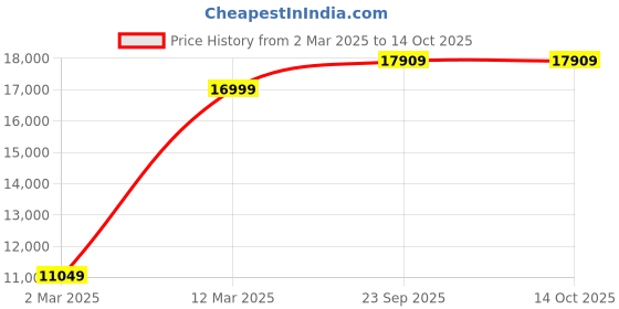 tatacliq.com Allen Solly Khaki Slim Fit Three Piece Suit allen solly Price History Graph from 2 Mar 2025 to 14 Oct 2025