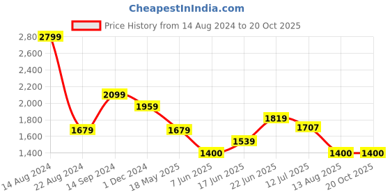 tatacliq.com Allen Solly Khaki Slim Fit Trousers allen solly Price History Graph from 14 Aug 2024 to 19 Oct 2025