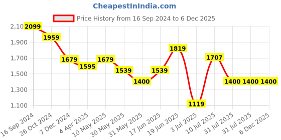 tatacliq.com Allen Solly Khaki Slim Fit Trousers allen solly Price History Graph from 16 Sep 2024 to 6 Dec 2025