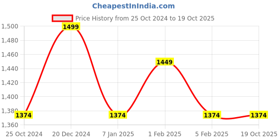 tatacliq.com Allen Solly Khaki Slim Fit Trousers allen solly Price History Graph from 25 Oct 2024 to 19 Oct 2025