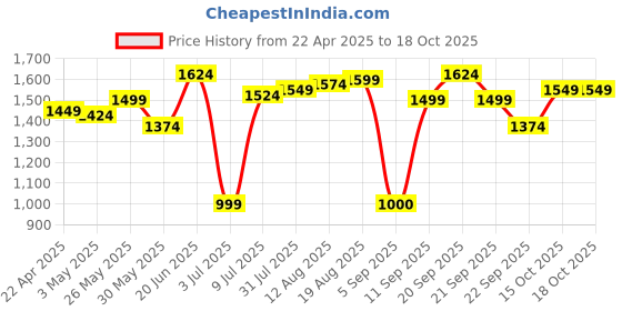 tatacliq.com Allen Solly Khaki Slim Fit Trousers allen solly Price History Graph from 22 Apr 2025 to 17 Oct 2025