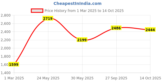 tatacliq.com Allen Solly Khaki Slim Fit Trousers allen solly Price History Graph from 1 Mar 2025 to 14 Oct 2025