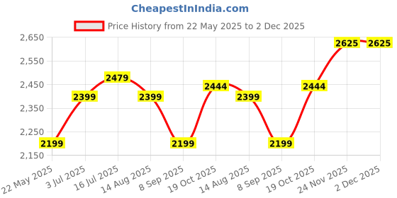 tatacliq.com Allen Solly Khaki Slim Fit Trousers allen solly Price History Graph from 22 May 2025 to 2 Dec 2025