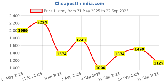 tatacliq.com Allen Solly Kids Beige Cotton Printed Dress allen solly Price History Graph from 31 May 2025 to 22 Sep 2025
