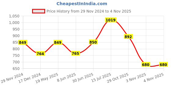 tatacliq.com Allen Solly Kids Beige Cotton Printed Short allen solly Price History Graph from 29 Nov 2024 to 3 Nov 2025