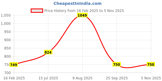 tatacliq.com Allen Solly Kids Beige Cotton Regular Fit Trouser allen solly Price History Graph from 16 Feb 2025 to 3 Nov 2025