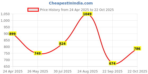 tatacliq.com Allen Solly Kids Beige Cotton Regular Fit Trouser allen solly Price History Graph from 24 Apr 2025 to 22 Oct 2025