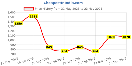 tatacliq.com Allen Solly Kids Beige Printed Regular Fit Shorts allen solly Price History Graph from 31 May 2025 to 23 Nov 2025