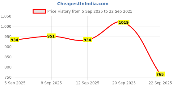 tatacliq.com Allen Solly Kids Beige Printed Regular Fit Shorts allen solly Price History Graph from 5 Sep 2025 to 22 Sep 2025