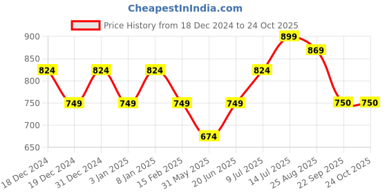 tatacliq.com Allen Solly Kids Beige Printed Shirt allen solly Price History Graph from 18 Dec 2024 to 24 Oct 2025