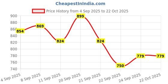 tatacliq.com Allen Solly Kids Beige Printed Slim Fit Shirt allen solly Price History Graph from 4 Sep 2025 to 21 Oct 2025