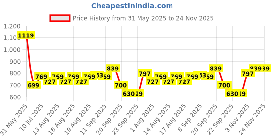 tatacliq.com Allen Solly Kids Beige Regular Fit Shorts allen solly Price History Graph from 31 May 2025 to 24 Nov 2025