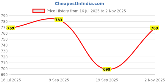 tatacliq.com Allen Solly Kids Beige Regular Fit Shorts allen solly Price History Graph from 16 Jul 2025 to 2 Nov 2025
