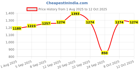 tatacliq.com Allen Solly Kids Beige Regular Fit Shorts allen solly Price History Graph from 1 Aug 2025 to 12 Oct 2025