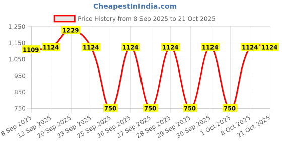 tatacliq.com Allen Solly Kids Beige Slim Fit Shirt allen solly Price History Graph from 8 Sep 2025 to 21 Oct 2025