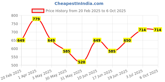 tatacliq.com Allen Solly Kids Black Color Block Short allen solly Price History Graph from 20 Feb 2025 to 6 Oct 2025