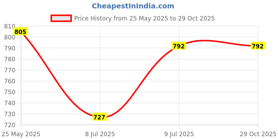 tatacliq.com Allen Solly Kids Black Cotton Floral Print Shirt allen solly Price History Graph from 25 May 2025 to 29 Oct 2025
