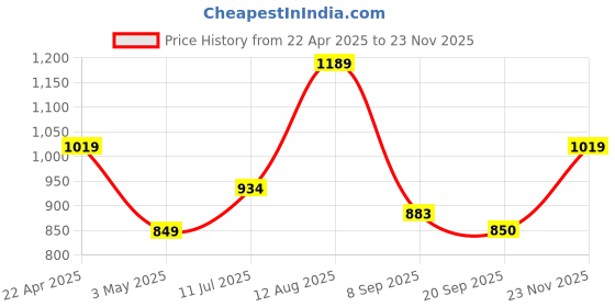 tatacliq.com Allen Solly Kids Black Cotton Regular Fit Trouser allen solly Price History Graph from 22 Apr 2025 to 23 Nov 2025