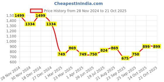 tatacliq.com Allen Solly Kids Black Cotton Textured Pattern Top allen solly Price History Graph from 28 Nov 2024 to 21 Oct 2025