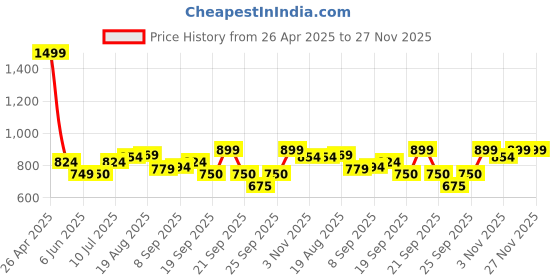 tatacliq.com Allen Solly Kids Black Cotton Textured Pattern Top allen solly Price History Graph from 26 Apr 2025 to 27 Nov 2025