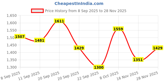 tatacliq.com Allen Solly Kids Black Distressed Relaxed Fit Jeans allen solly Price History Graph from 8 Sep 2025 to 28 Nov 2025