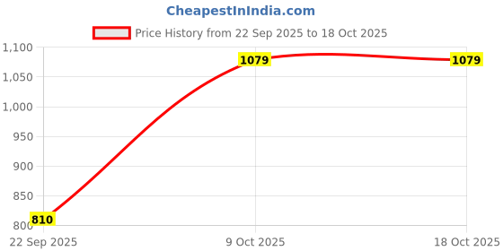 tatacliq.com Allen Solly Kids Black Graphic Full Sleeves Sweatshirt allen solly Price History Graph from 22 Sep 2025 to 18 Oct 2025