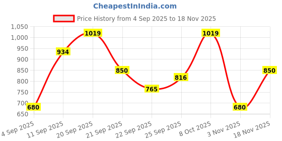 tatacliq.com Allen Solly Kids Black Graphic Full Sleeves Sweatshirt allen solly Price History Graph from 4 Sep 2025 to 18 Nov 2025