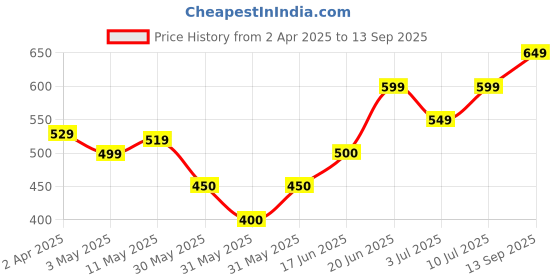 tatacliq.com Allen Solly Kids Black Graphic T-Shirt allen solly Price History Graph from 2 Apr 2025 to 13 Sep 2025