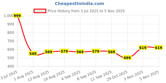 tatacliq.com Allen Solly Kids Black Logo Regular Fit T-Shirt allen solly Price History Graph from 3 Jul 2025 to 3 Nov 2025