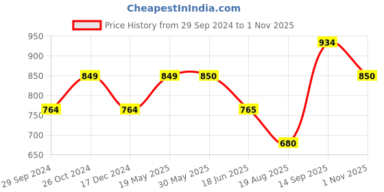 tatacliq.com allen solly junior Allen Solly Kids Black Printed Full Sleeves Sweatshirt allen solly junior Price History Graph from 29 Sep 2024 to 1 Nov 2025