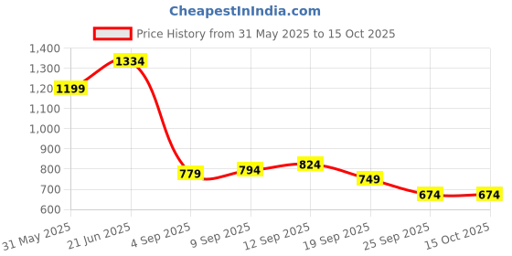 tatacliq.com Allen Solly Kids Black Printed Regular Fit Top allen solly Price History Graph from 31 May 2025 to 14 Oct 2025