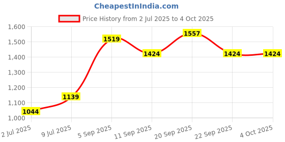 tatacliq.com Allen Solly Kids Black Regular Fit Jeans allen solly Price History Graph from 2 Jul 2025 to 4 Oct 2025