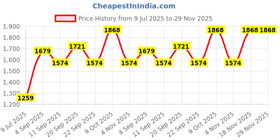 tatacliq.com Allen Solly Kids Black Regular Fit Jeans allen solly Price History Graph from 9 Jul 2025 to 29 Nov 2025