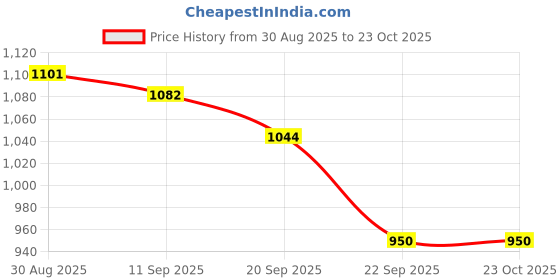 tatacliq.com Allen Solly Kids Black Regular Fit Jeans allen solly Price History Graph from 30 Aug 2025 to 23 Oct 2025