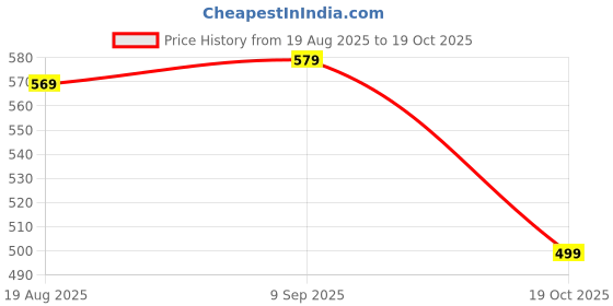 tatacliq.com Allen Solly Kids Black Regular Fit Polo T-Shirt allen solly Price History Graph from 19 Aug 2025 to 19 Oct 2025