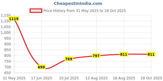 tatacliq.com Allen Solly Kids Black Regular Fit Shorts allen solly Price History Graph from 31 May 2025 to 18 Oct 2025