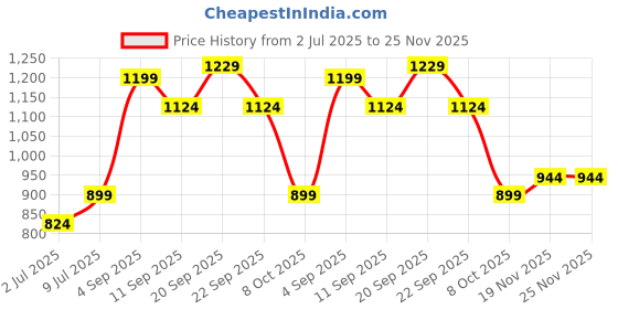 tatacliq.com Allen Solly Kids Black Regular Fit Shorts allen solly Price History Graph from 2 Jul 2025 to 24 Nov 2025