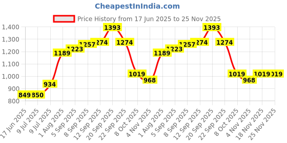 tatacliq.com Allen Solly Kids Black Regular Fit Trackpants allen solly Price History Graph from 17 Jun 2025 to 24 Nov 2025